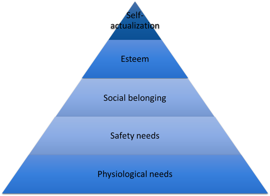 This pyramid illustrates the hierarchy of human needs as proposed by Maslow in 1943. It consists of the following elements from bottom to top: Physiological needs, Safety needs, social belonging, esteem, and self-actualisation.