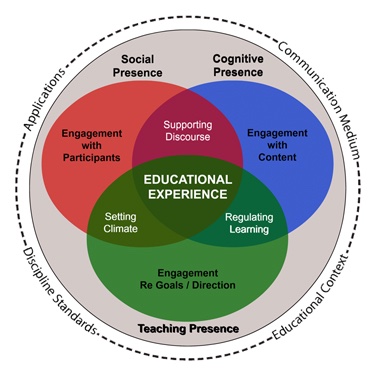 A diagram of the Community of Inquiry framework.